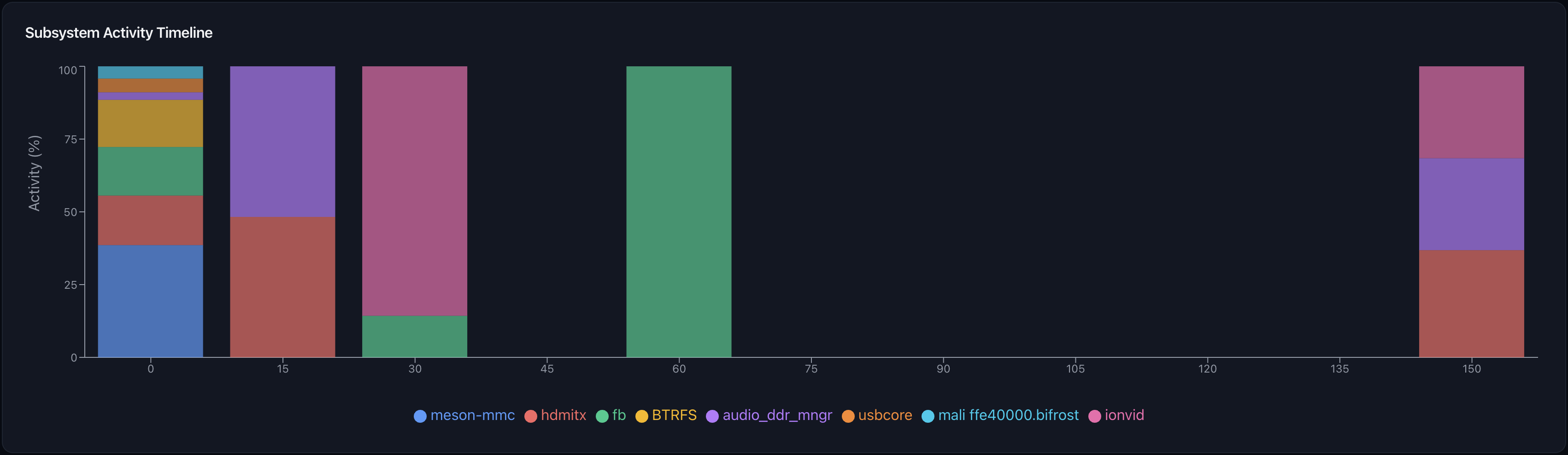 dmesg Timeline Graph